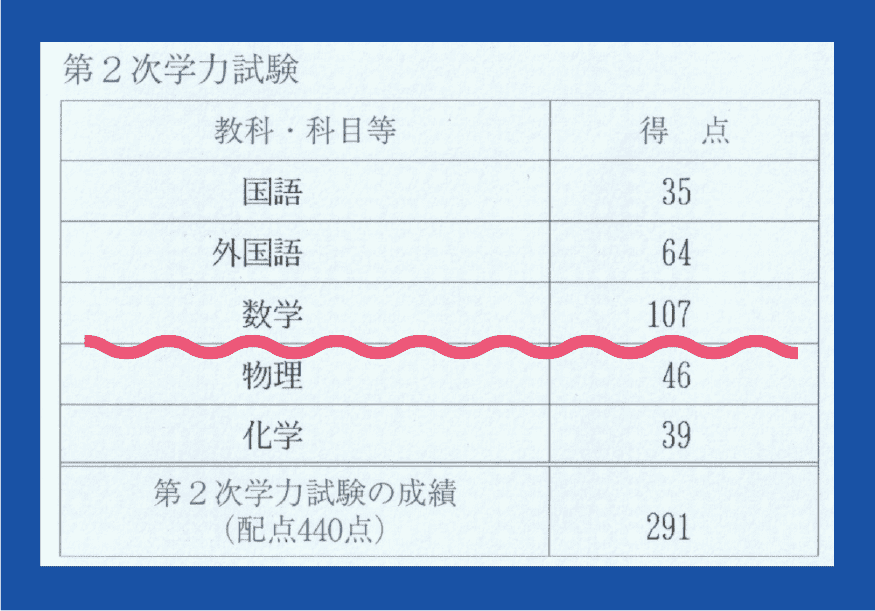 東京大学入学試験成績拡大イメージ